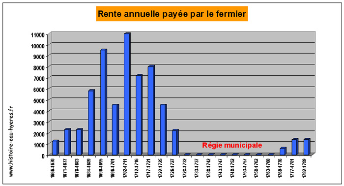 Variation du prix de la glace de la ferme - (zoom)